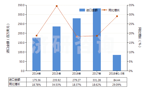 2014-2018年3月中國其他零售包裝有機表面活性劑制品(包括洗滌劑及清潔劑,不論是否含有肥皂)(HS34022090)進口總額及增速統(tǒng)計